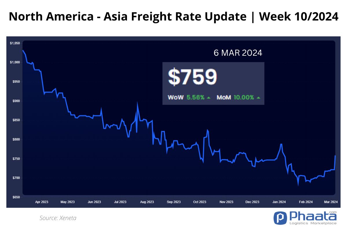 US West Coast - Asia Freight rate | Week 10/2024