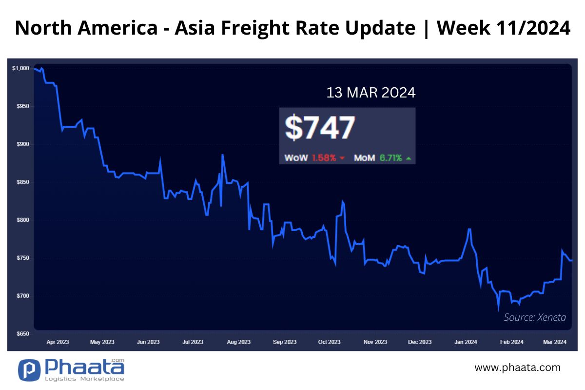 US West Coast - Asia Freight rate | Week 11/2024