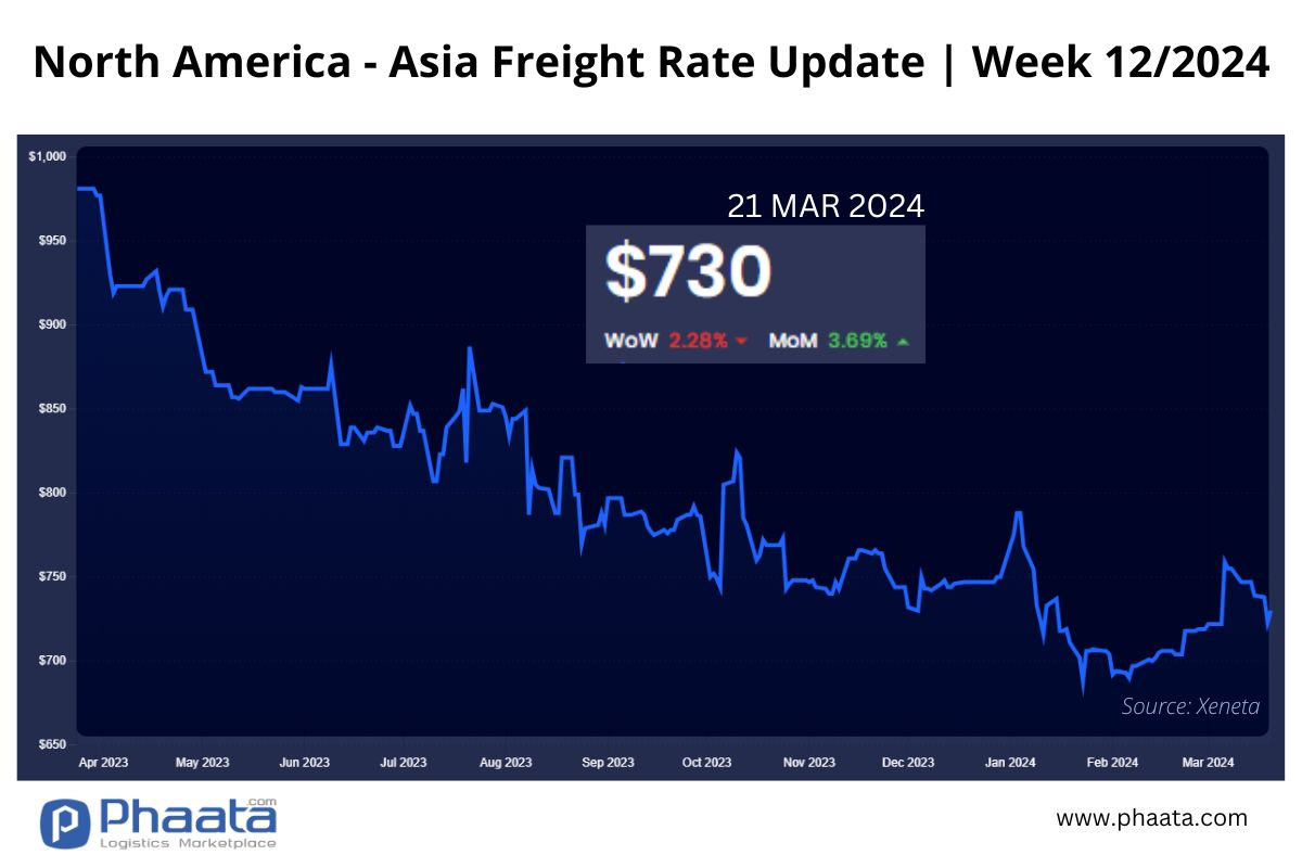 US West Coast - Asia Freight rate | Week 12/2024