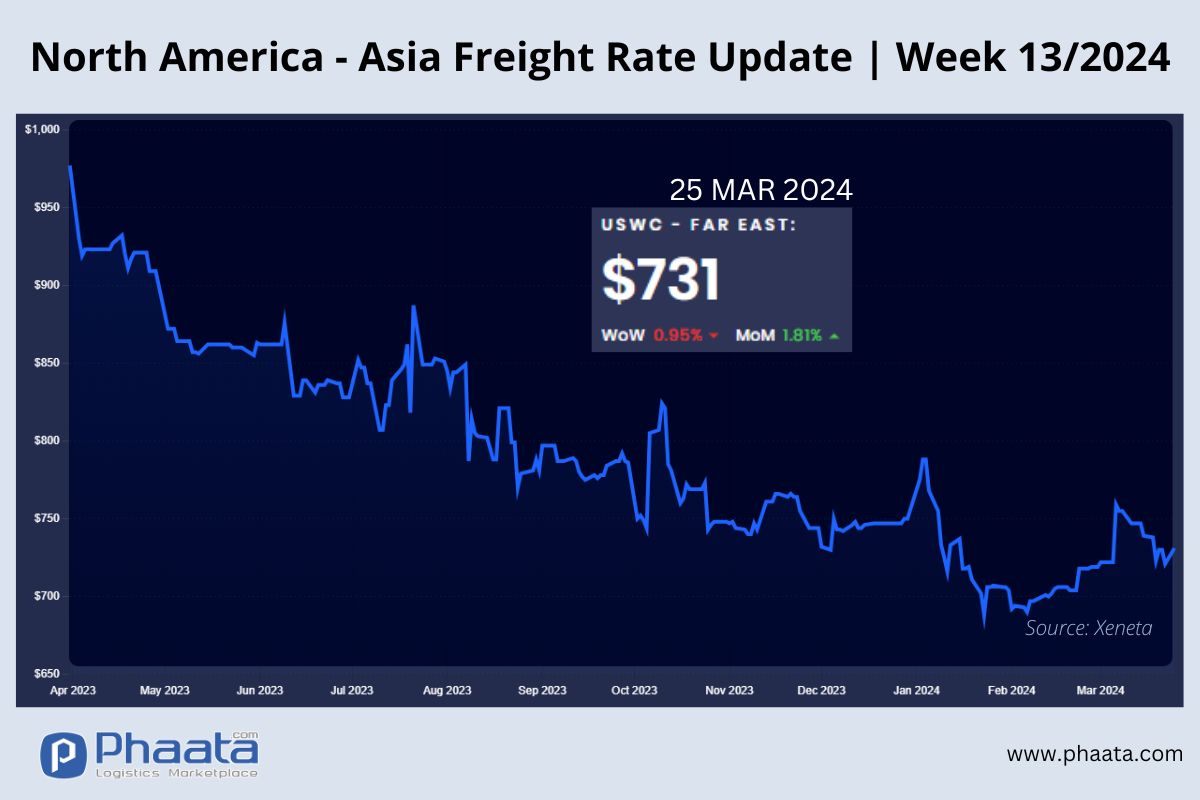 US West Coast - Asia Freight rate | Week 13/2024