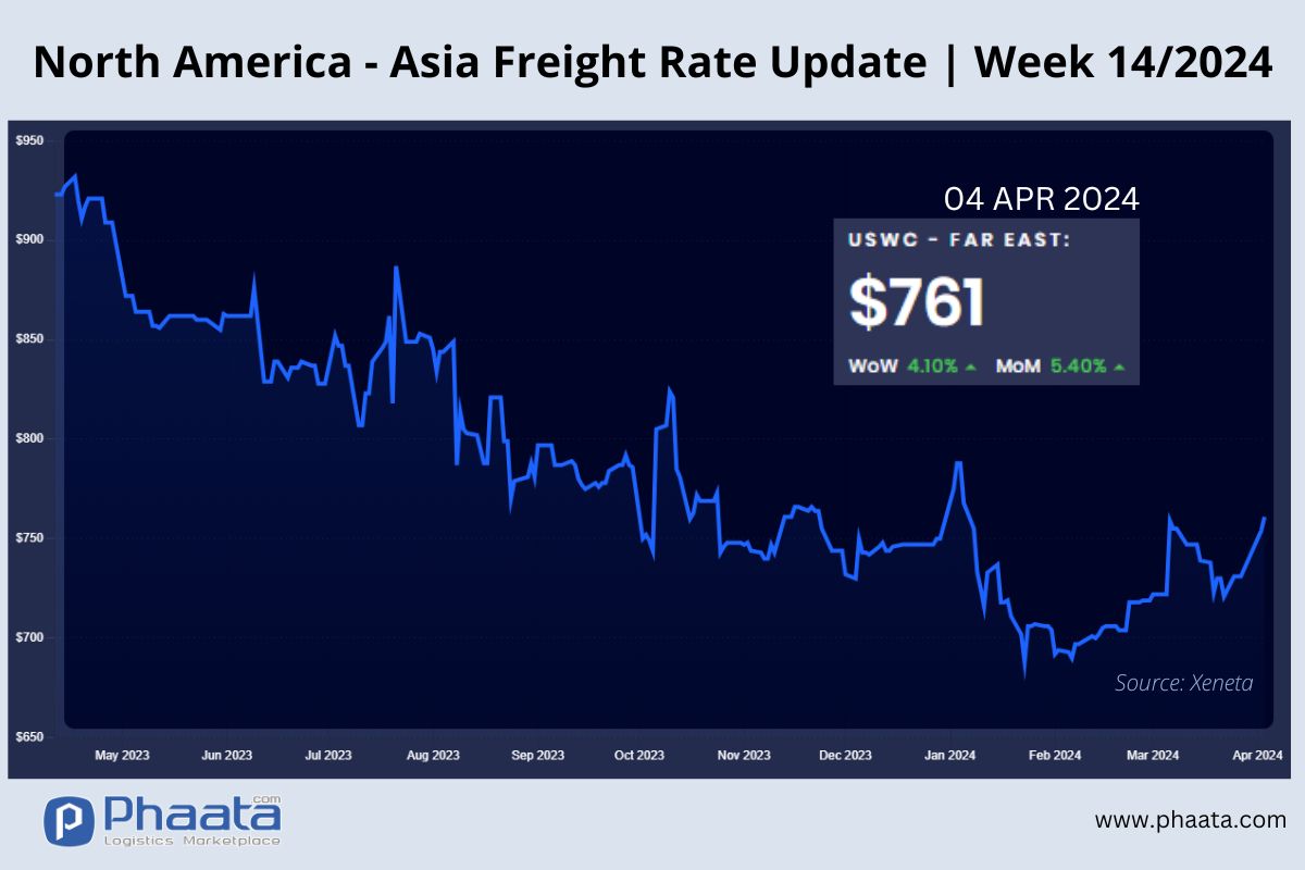 US West Coast - Asia Freight rate | Week 14/2024