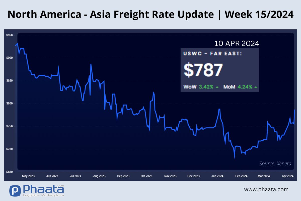 US West Coast - Asia Freight rate | Week 15/2024
