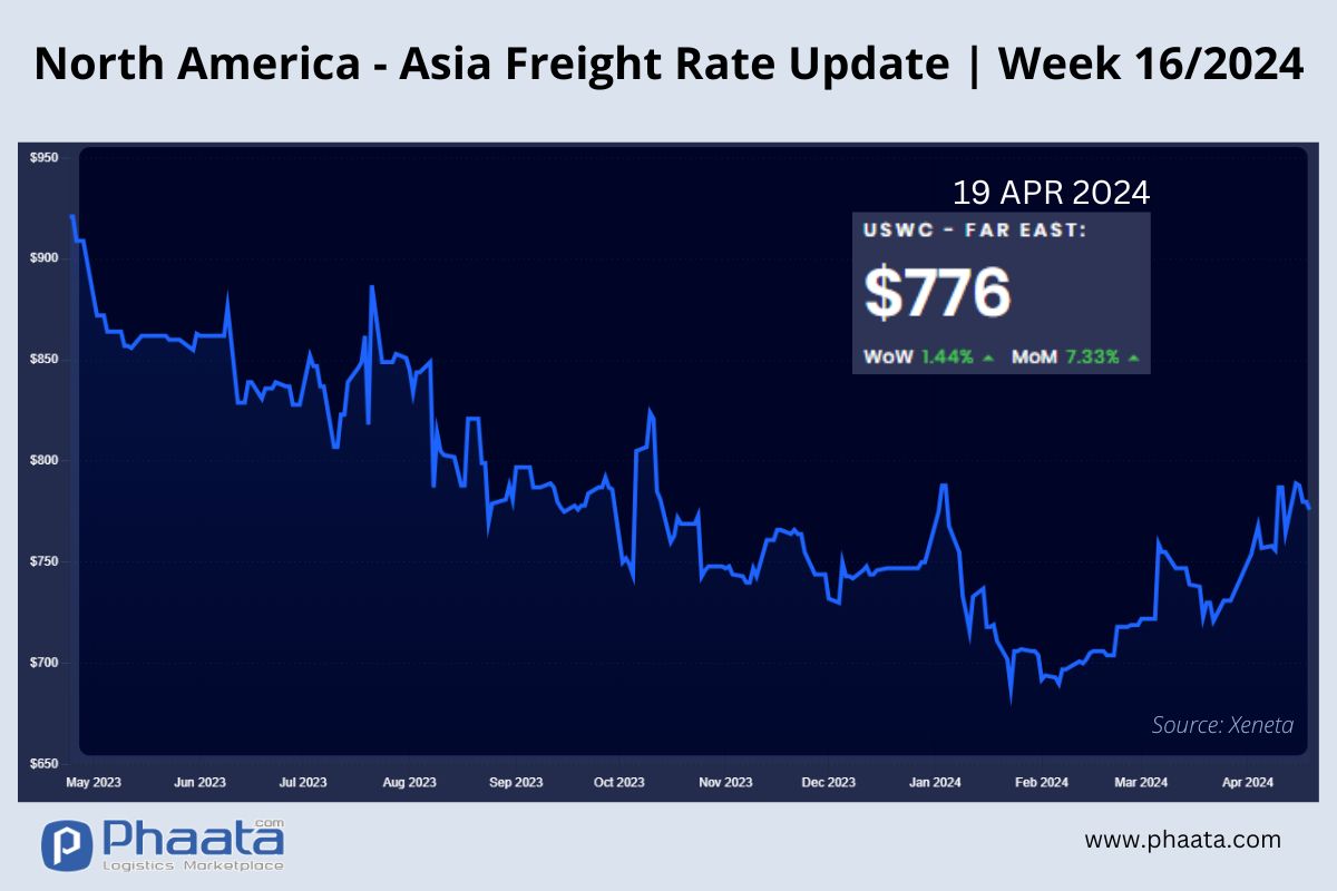 US West Coast - Asia Freight rate | Week 16/2024
