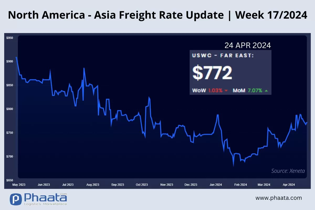 US West Coast - Asia Freight rate | Week 17/2024