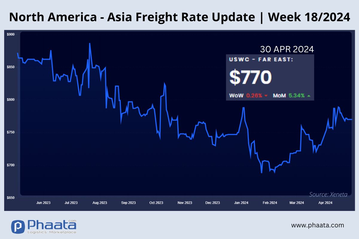 US West Coast - Asia Freight rate | Week 18/2024