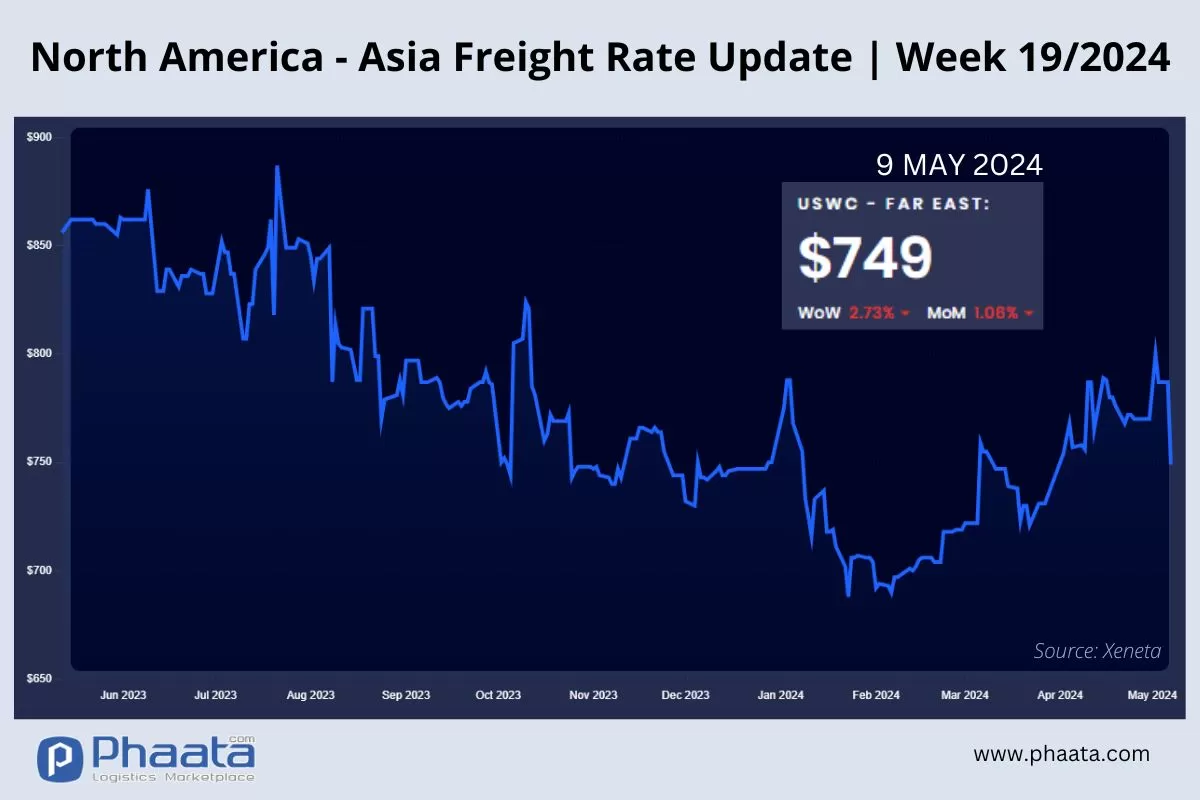 US West Coast - Asia Freight rate | Week 19/2024