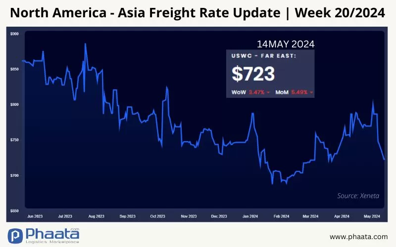 US West Coast - Asia Freight rate | Week 20/2024
