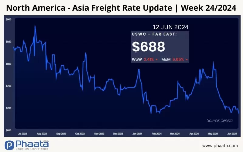 US West Coast - Asia Freight rate | Week 24/2024