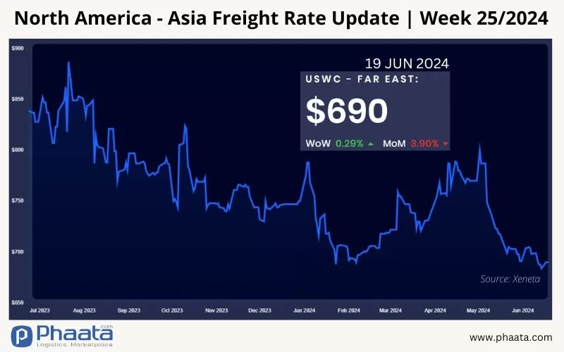 north america - asia freight rate update week 25/2024