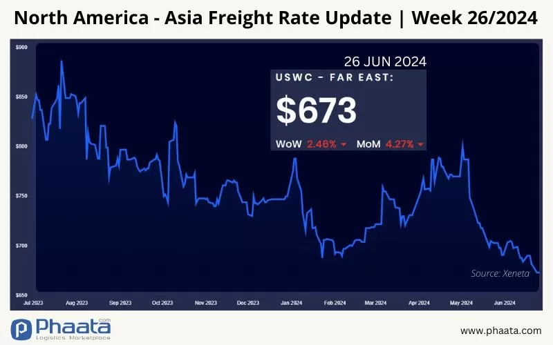 Giá cước vận chuyển Bắc Mỹ -Châu Á | Tuần 26/2024