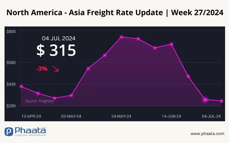 US West Coast - Asia Freight rate | Week 27/2024