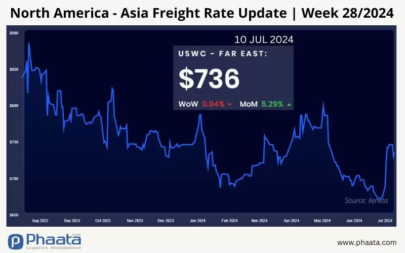 US West Coast - Asia Freight rate | Week 28/2024