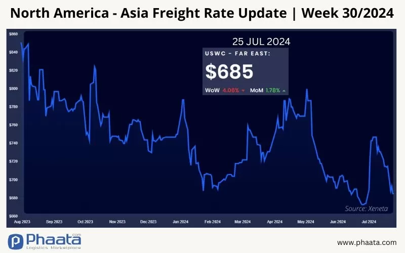 north america - asia freight rate update week 30 2024