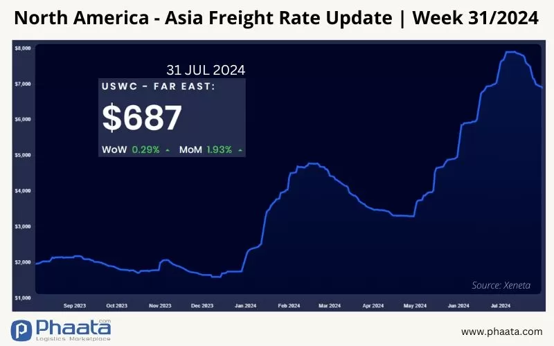 US West Coast - Asia Freight rate | Week 31/2024