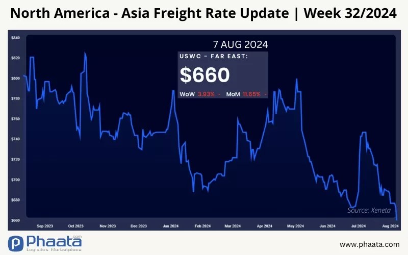 US West Coast - Asia Freight rate | Week 32/2024