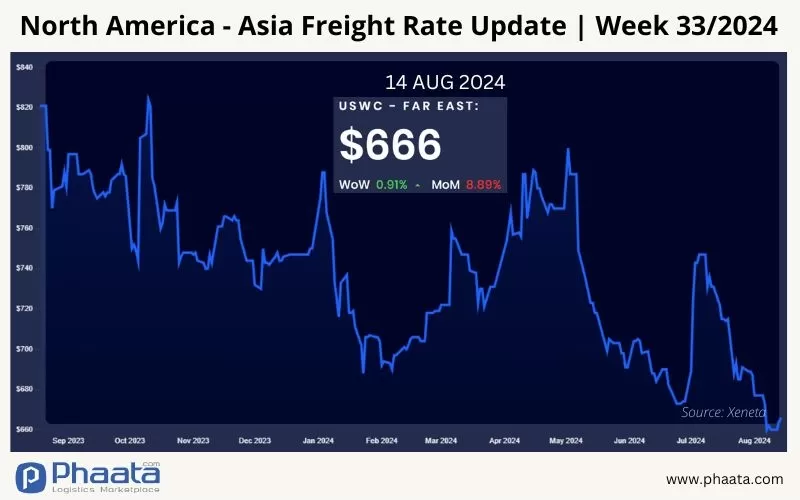 US West Coast - Asia Freight rate | Week 33/2024