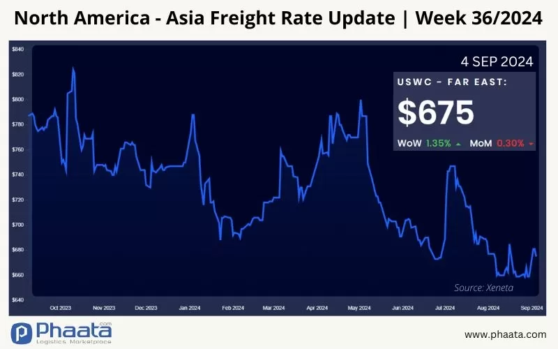 US West Coast - Asia Freight rate | Week 36/2024