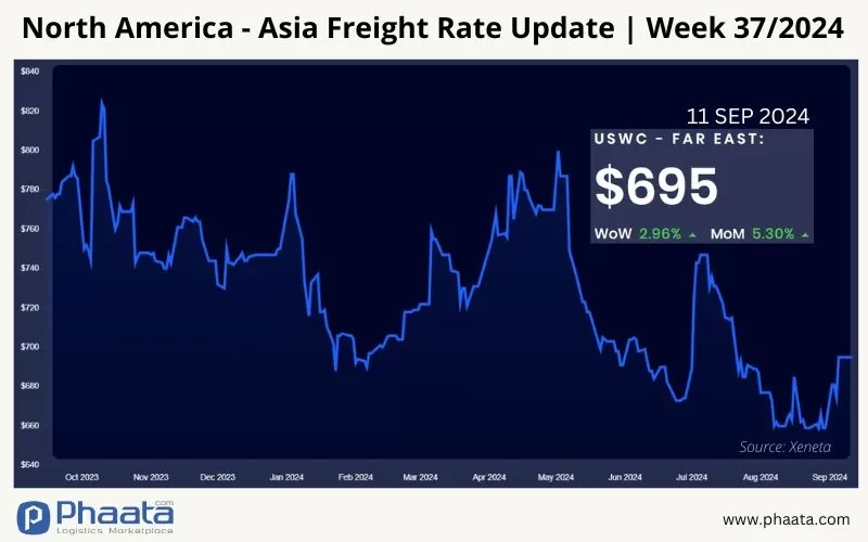 Giá cước vận chuyển Bắc Mỹ (Bờ Tây) - Châu Á | Tuần 37/2024