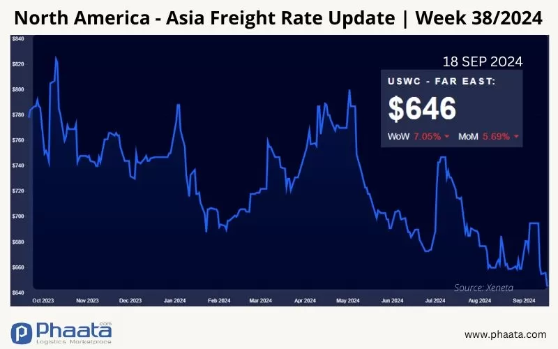 US West Coast - Asia Freight rate | Week 38/2024