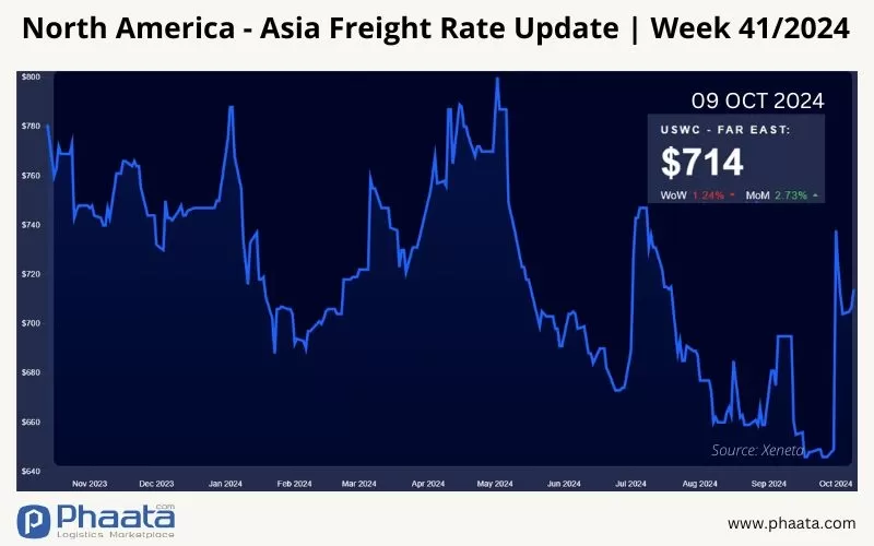 North America (West Coast) - Asia Freight Rates | Week 41/2024