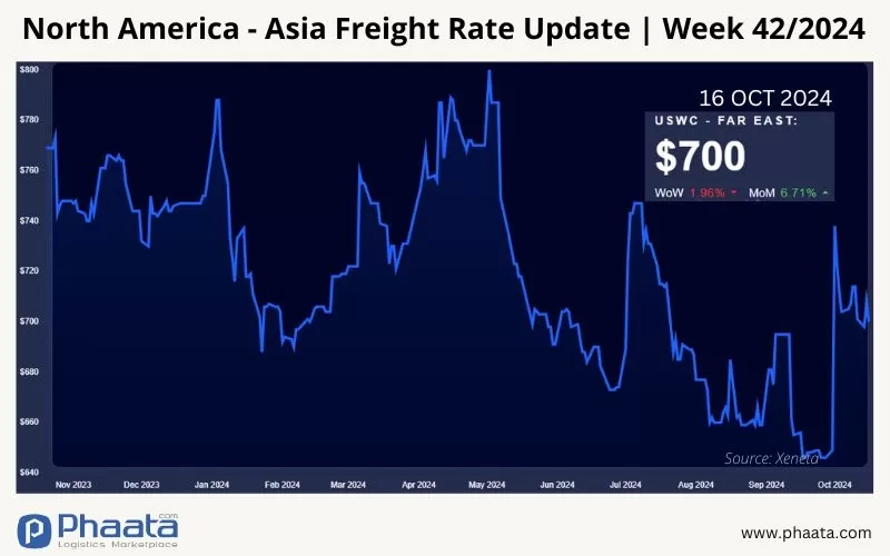 Giá cước vận chuyển Bắc Mỹ (Bờ Tây) - Châu Á | Tuần 42/2024