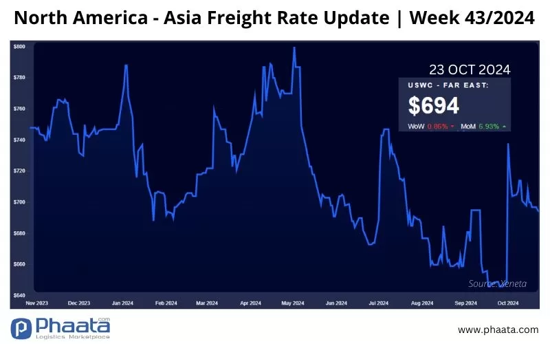 Freight rates from North America (West Coast) to Asia