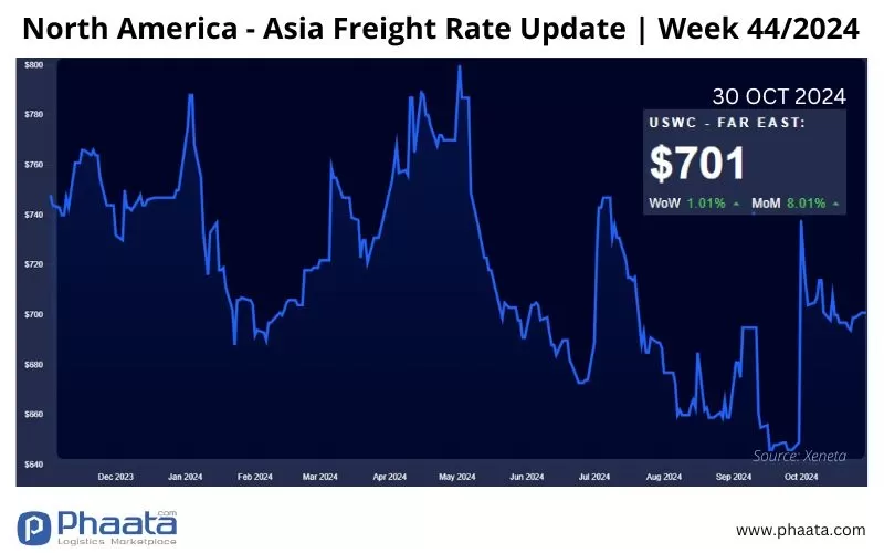 Giá cước vận chuyển Bắc Mỹ - Châu Á | Tuần 44/2024