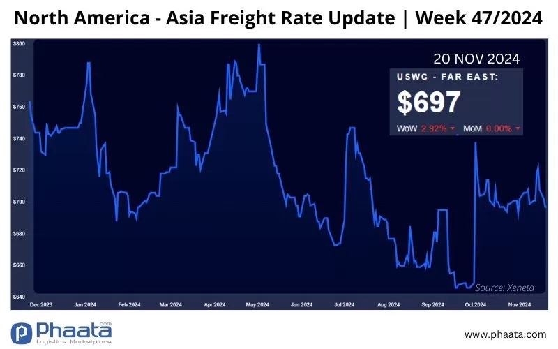 Giá cước vận chuyển Bắc Mỹ (Bờ Tây) - Châu Á | Tuần 47/2024 