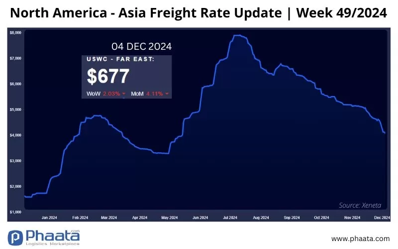 north america - asia freight rate update week 49-2024