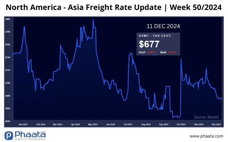 Giá cước vận chuyển Bắc Mỹ (Bờ Tây) - Châu Á | Tuần 50/2024
