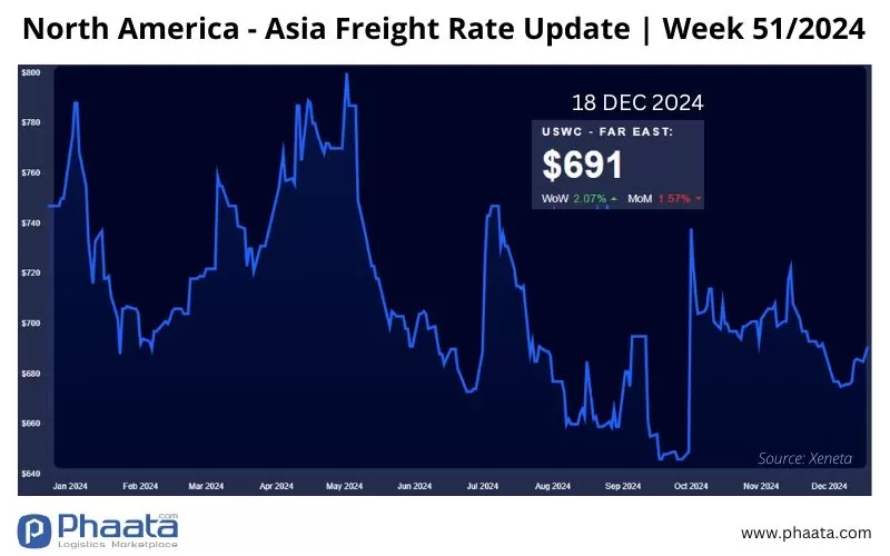 Giá cước vận chuyển Bắc Mỹ (Bờ Tây) - Châu Á | Tuần 51/2024