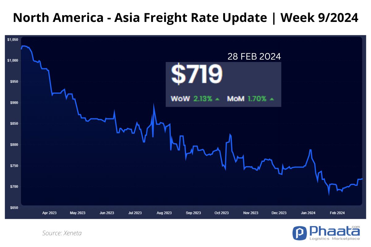 US West Coast - Asia Freight rate | Week 9/2024