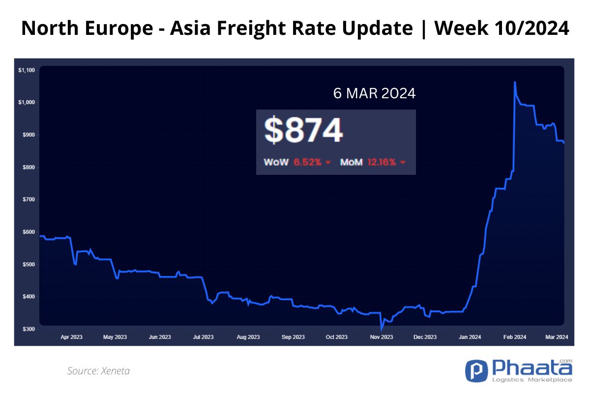 Northern Europe - Asia Freight rate | Week 10/2024