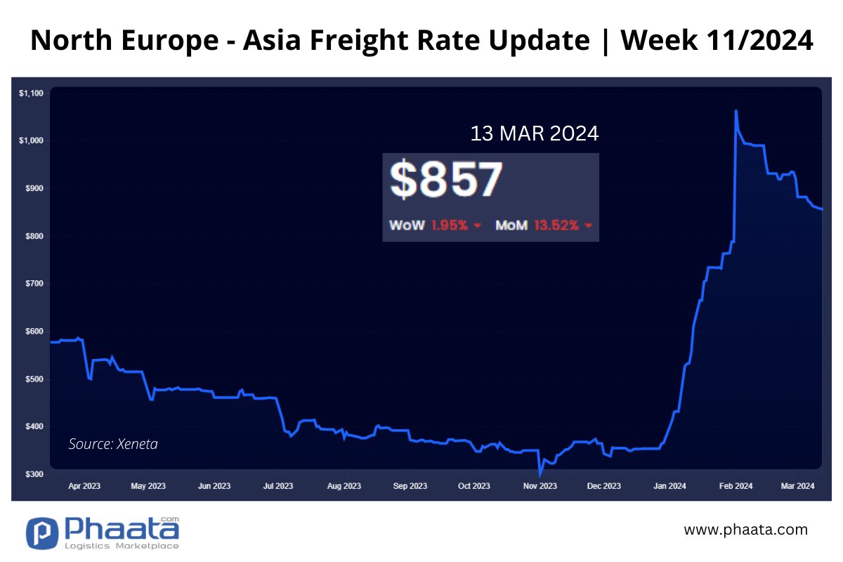 Northern Europe - Asia Freight rate | Week 11/2024