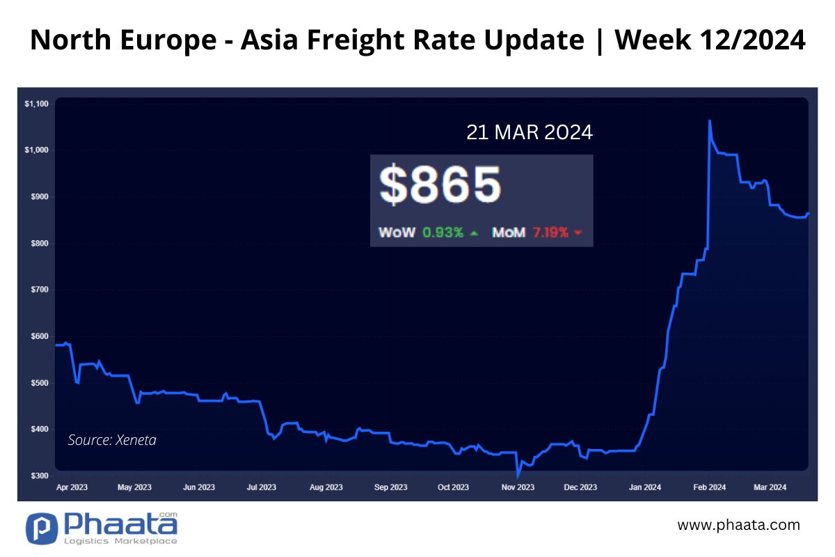 Northern Europe - Asia Freight rate | Week 12/2024