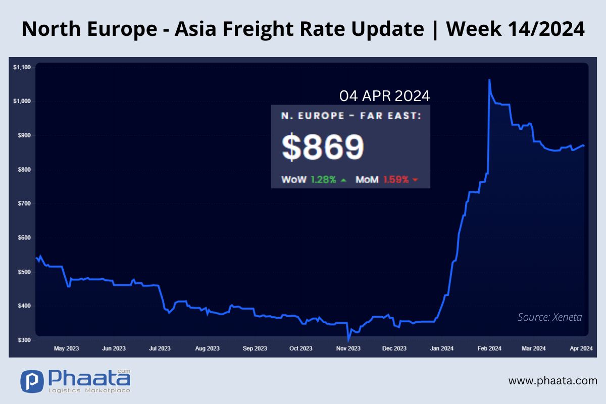 Northern Europe - Asia Freight rate | Week 14/2024