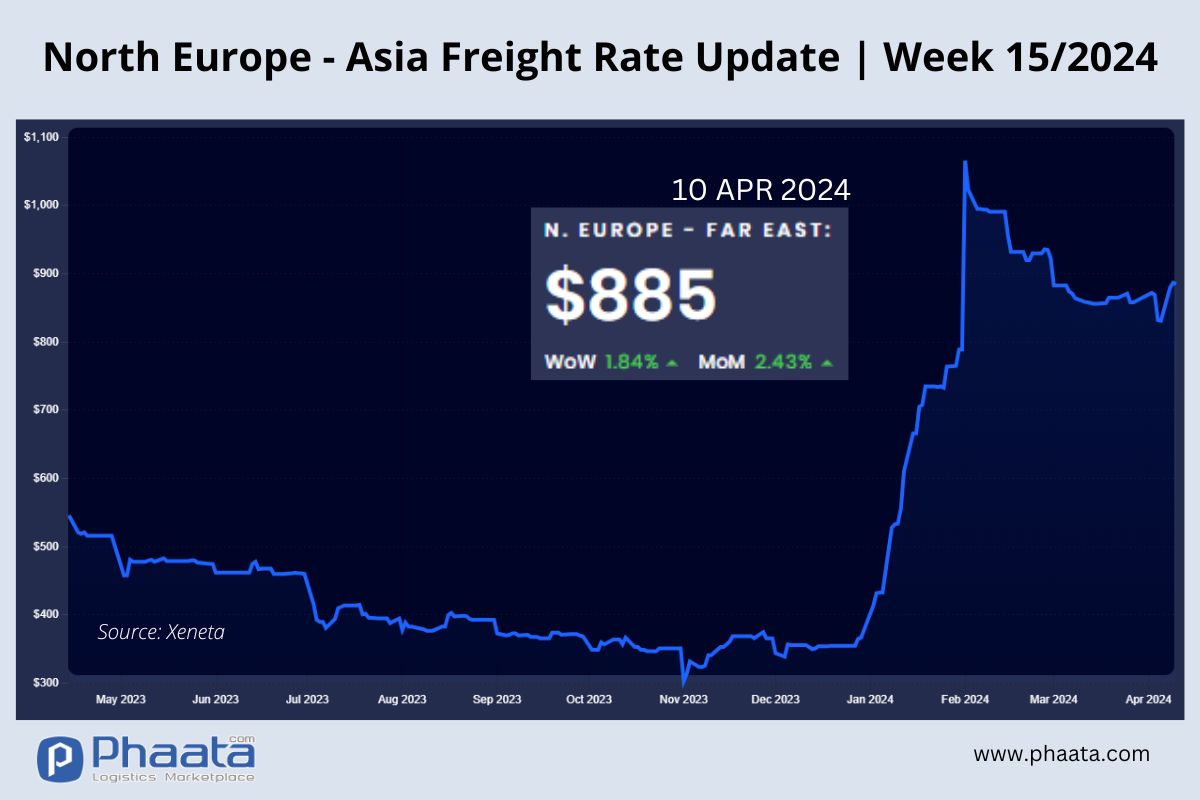 Northern Europe - Asia Freight rate | Week 15/2024