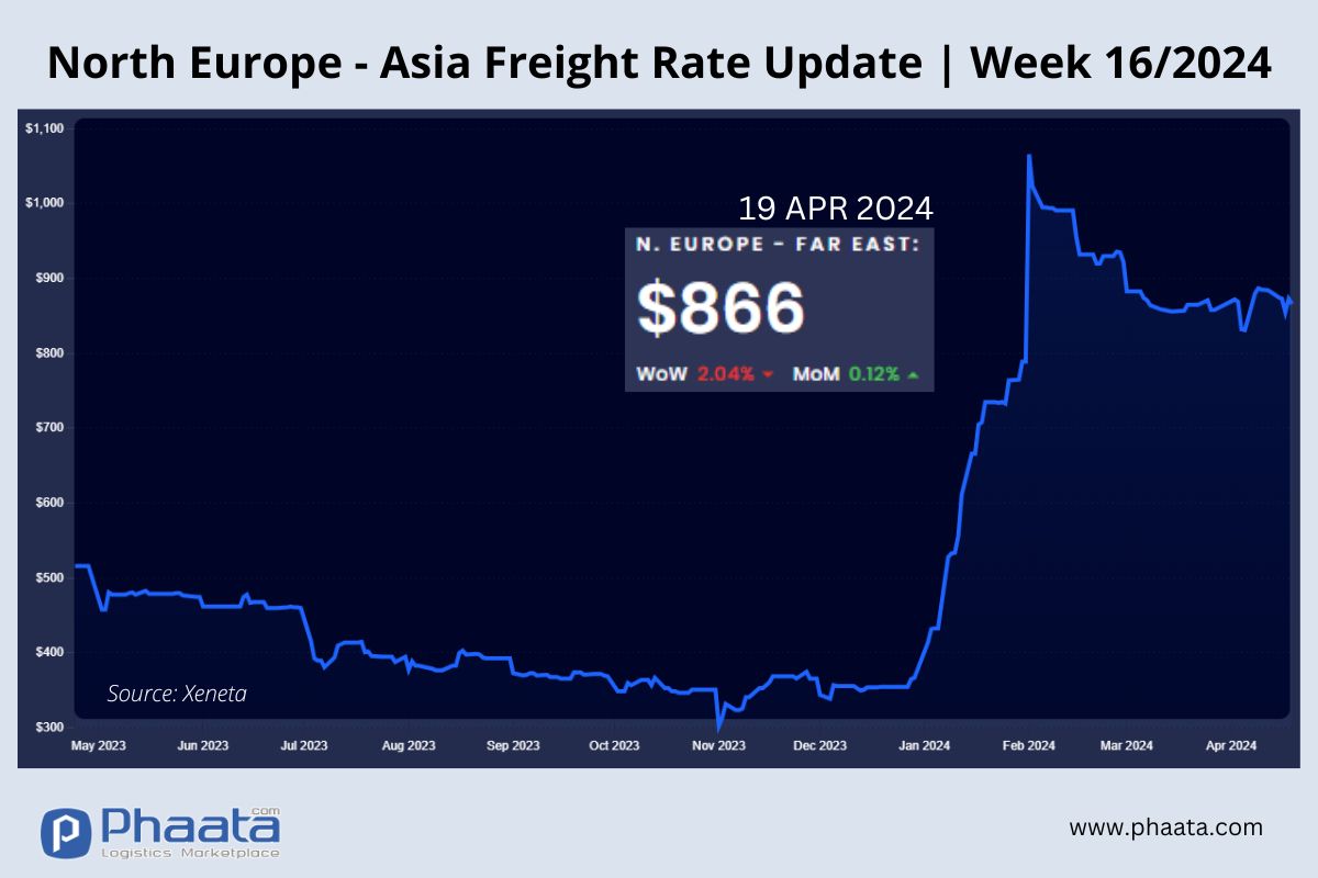 Northern Europe - Asia Freight rate | Week 16/2024