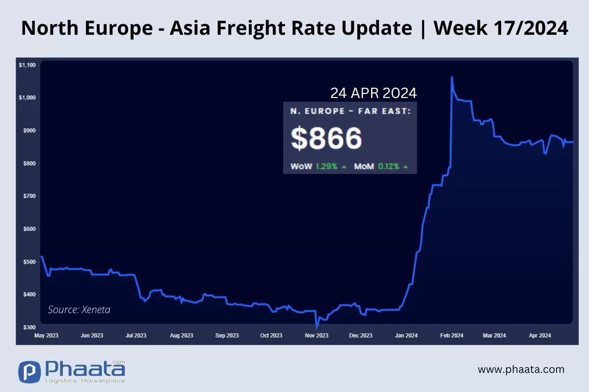 Northern Europe - Asia Freight rate | Week 17/2024