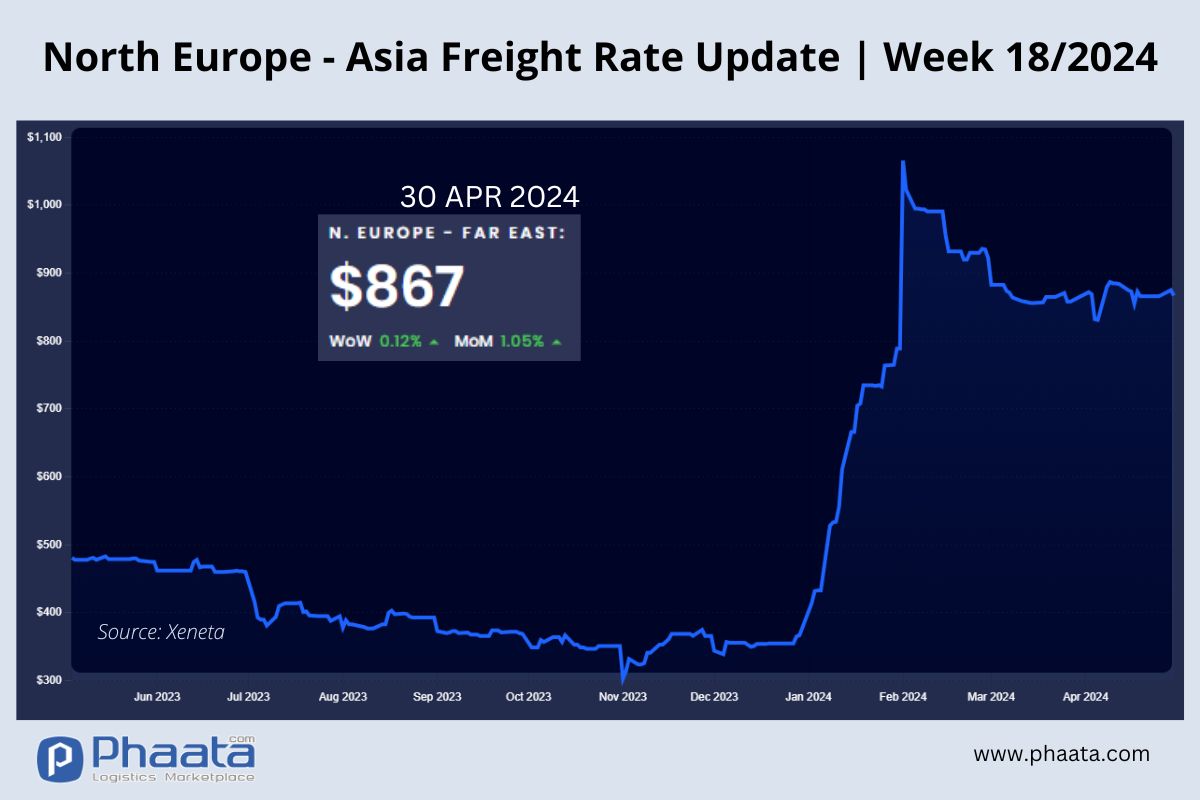 Northern Europe - Asia Freight rate | Week 18/2024