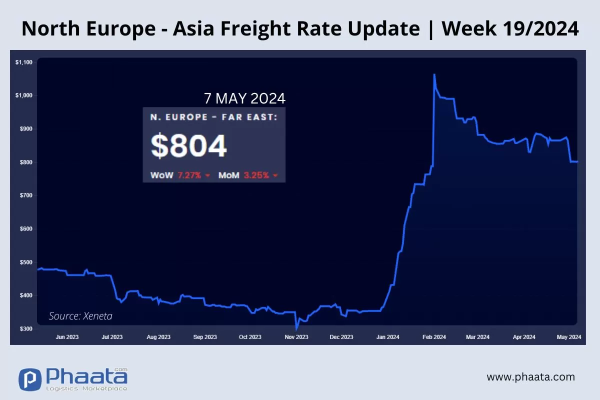 Northern Europe - Asia Freight rate | Week 19/2024