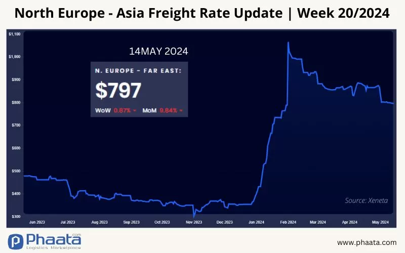 Northern Europe - Asia Freight rate | Week 20/2024