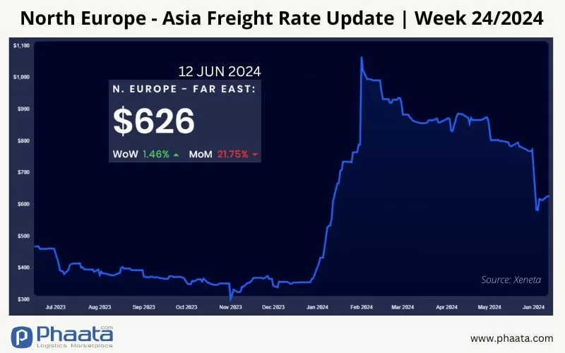 Northern Europe - Asia Freight rate | Week 24/2024