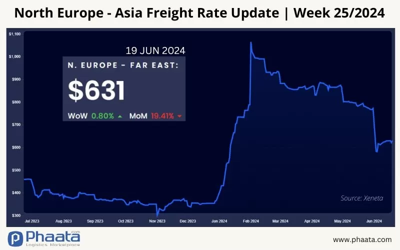 north europe - asia freight rate update week 25/2024