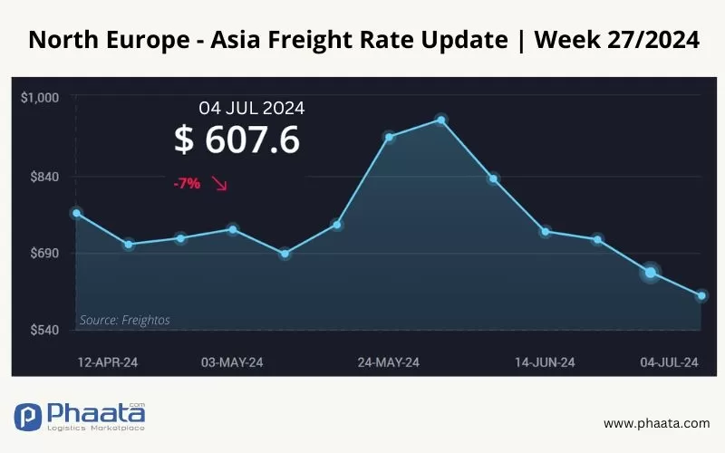 Northern Europe - Asia Freight rate | Week 27/2024