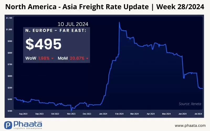 Northern Europe - Asia Freight rate | Week 28/2024