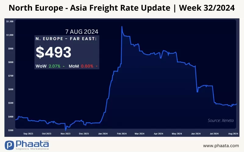 Northern Europe - Asia Freight rate | Week 32/2024