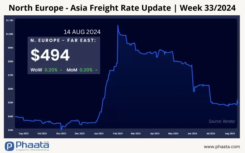 Northern Europe - Asia Freight rate | Week 33/2024