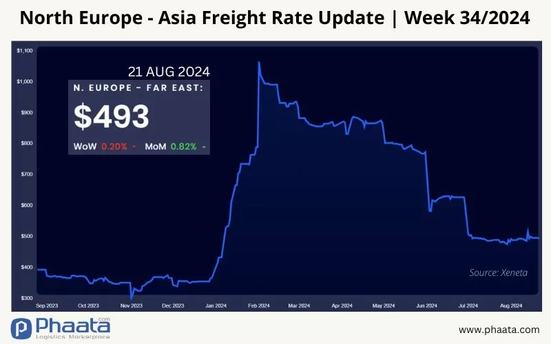 Northern Europe - Asia Freight rate | Week 34/2024