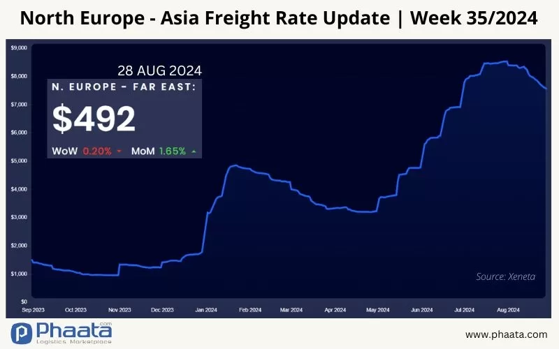 Giá cước vận chuyển Bắc Âu -Châu Á | Tuần 35/2024